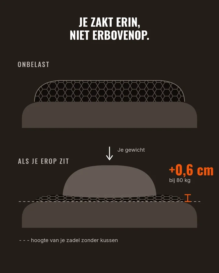 Schema: het kussen veert in onder het gewicht, slechts +0,6 cm bij 80 kg